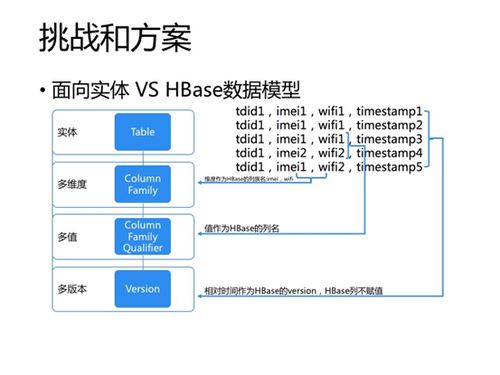 基于Spark NoSQL的實時數(shù)據(jù)處理實踐（下） 數(shù)據(jù)處理服務構建與優(yōu)化