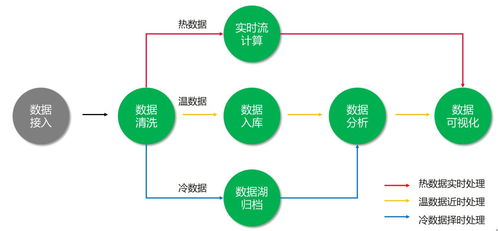 物聯(lián)網(wǎng)數(shù)據(jù)分析服務 數(shù)據(jù)處理全流程解析